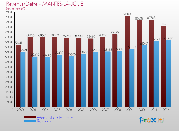 Evolution comparée de la dette et des revenus pour la commune de MANTES-LA-JOLIE de 2000 à 2012 Comparaison de la dette et des revenus pour MANTES-LA-JOLIE de 2000 à 2012