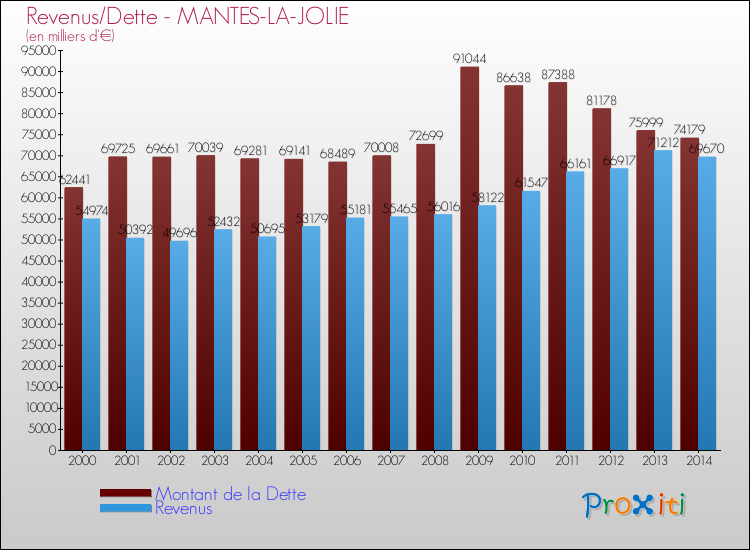 Evolution comparée de la dette et des revenus pour la commune de MANTES-LA-JOLIE de 2000 à 2014 Comparaison de la dette et des revenus pour MANTES-LA-JOLIE de 2000 à 2014