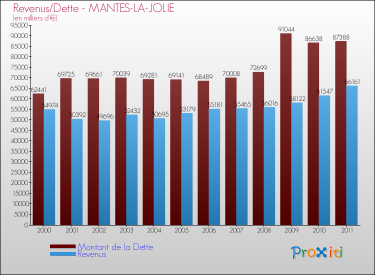 Evolution comparée de la dette et des revenus pour la commune de MANTES-LA-JOLIE de 2000 à 2011 Comparaison de la dette et des revenus pour MANTES-LA-JOLIE de 2000 à 2011