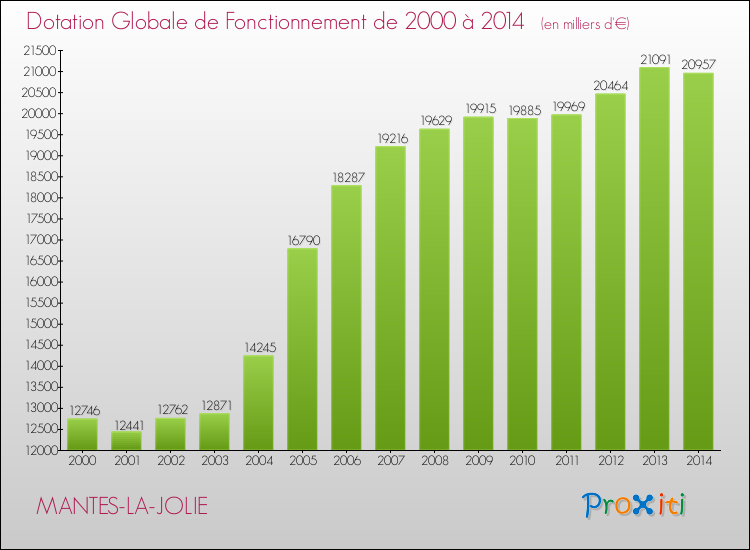 Evolution du montant de la Dotation Globale de Fonctionnement pour la commune de MANTES-LA-JOLIE de 2000 à 2014 Evolution du montant de la Dotation Globale de Fonctionnement pour MANTES-LA-JOLIE de 2000 à 2014