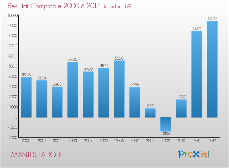 Evolution du résultat comptable pour la commune de MANTES-LA-JOLIE de 2000 à 2012 Evolution du résultat comptable pour MANTES-LA-JOLIE de 2000 à 2012