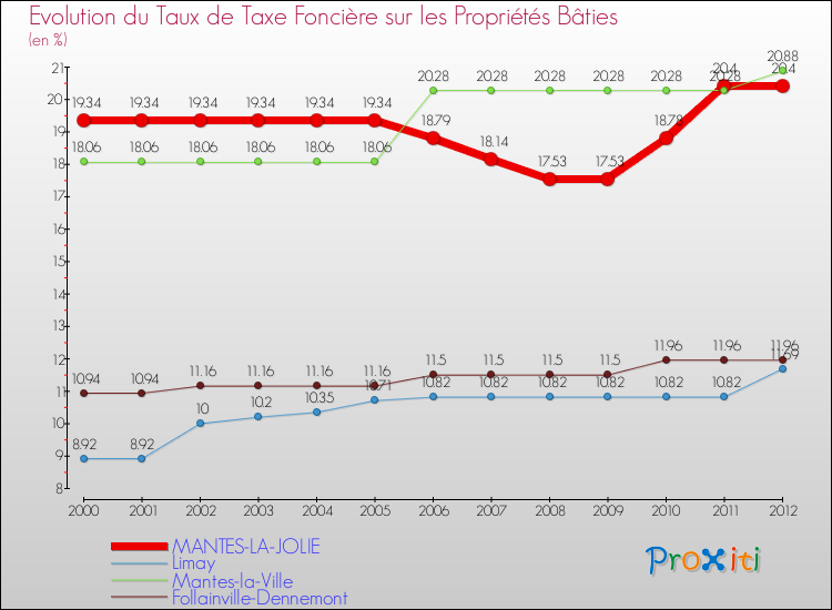 Evolution du taux de la taxe foncière sur le bati pour MANTES-LA-JOLIE et les communes proches de 2000 à 2012 Comparaison des taux de taxe foncière sur le bati pour MANTES-LA-JOLIE et les communes voisines de 2000 à 2012