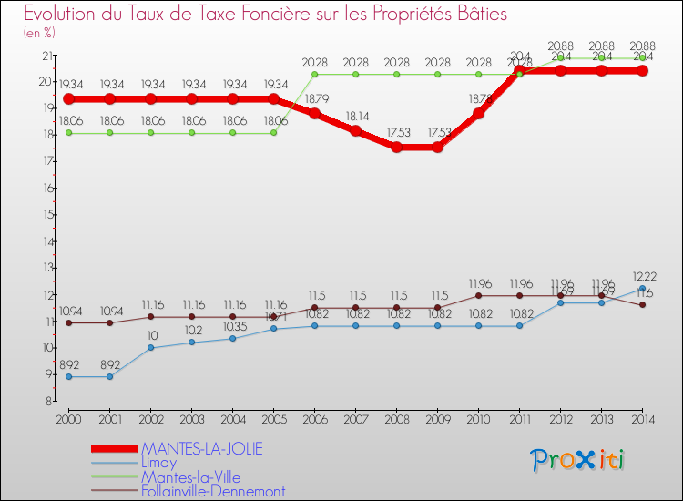 Evolution du taux de la taxe foncière sur le bati pour MANTES-LA-JOLIE et les communes proches de 2000 à 2014 Comparaison des taux de taxe foncière sur le bati pour MANTES-LA-JOLIE et les communes voisines de 2000 à 2014