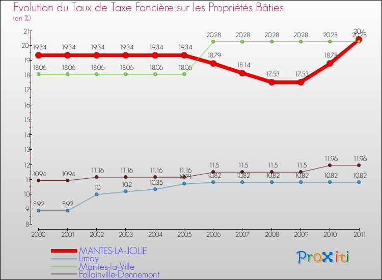 Evolution du taux de la taxe foncière sur le bati pour MANTES-LA-JOLIE et les communes proches Comparaison des taux de taxe foncière sur le bati pour MANTES-LA-JOLIE et les communes voisines