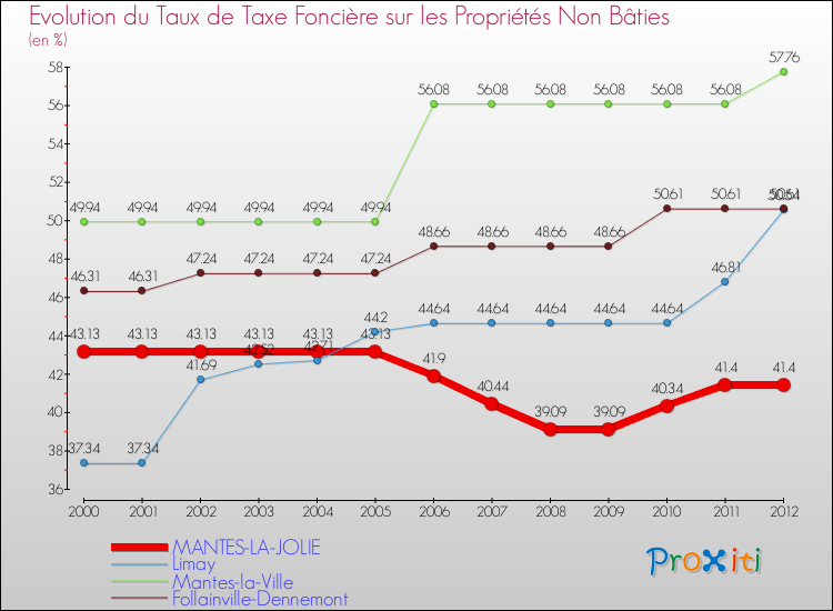 Evolution du taux de la taxe foncière sur les immeubles et terrains non batis pour MANTES-LA-JOLIE et les communes proches de 2000 à 2012 Comparaison des taux de la taxe foncière sur les immeubles et terrains non batis pour MANTES-LA-JOLIE et les communes voisines de 2000 à 2012