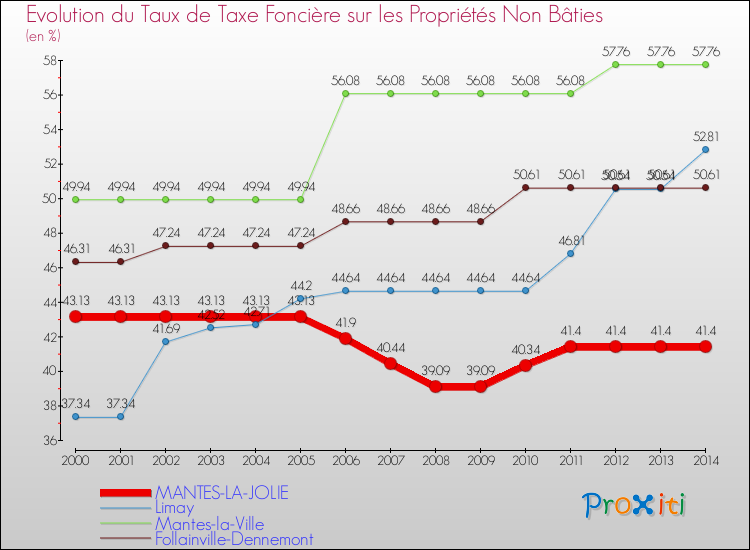 Evolution du taux de la taxe foncière sur les immeubles et terrains non batis pour MANTES-LA-JOLIE et les communes proches de 2000 à 2014 Comparaison des taux de la taxe foncière sur les immeubles et terrains non batis pour MANTES-LA-JOLIE et les communes voisines de 2000 à 2014