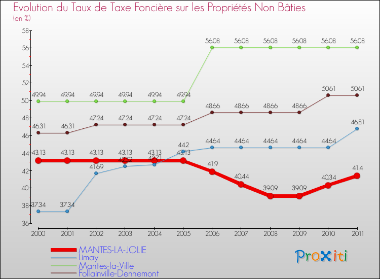 Evolution du taux de la taxe foncière sur les immeubles et terrains non batis pour MANTES-LA-JOLIE et les communes proches Comparaison des taux de la taxe foncière sur les immeubles et terrains non batis pour MANTES-LA-JOLIE et les communes voisines