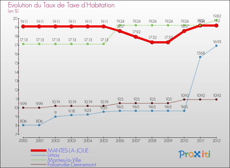 Evolution du taux de la taxe d'habitation pour MANTES-LA-JOLIE et les communes proches Comparaison des taux de la taxe d'habitation pour MANTES-LA-JOLIE et les communes voisines