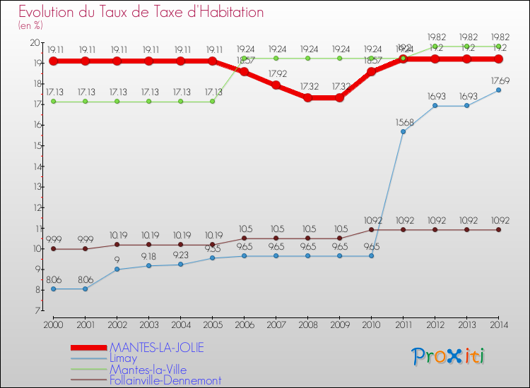 Evolution du taux de la taxe d'habitation pour MANTES-LA-JOLIE et les communes proches de 2000 à 2014 Comparaison des taux de la taxe d'habitation pour MANTES-LA-JOLIE et les communes voisines de 2000 à 2014