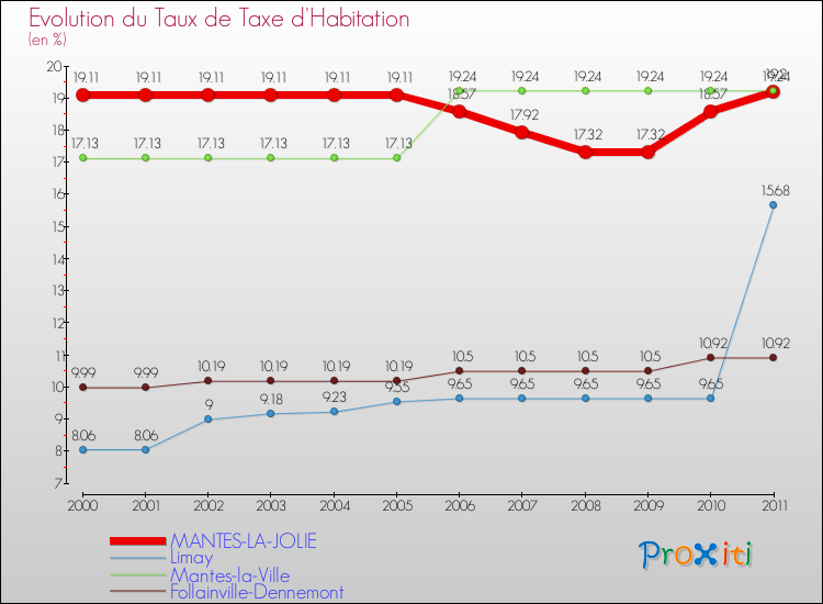 Evolution du taux de la taxe d'habitation pour MANTES-LA-JOLIE et les communes proches Comparaison des taux de la taxe d'habitation pour MANTES-LA-JOLIE et les communes voisines