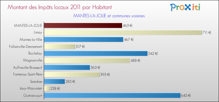 Montant des impôts locaux par Habitant pour MANTES-LA-JOLIE et les communes proches Comparaison des impôts locaux par habitant pour MANTES-LA-JOLIE et les communes voisines