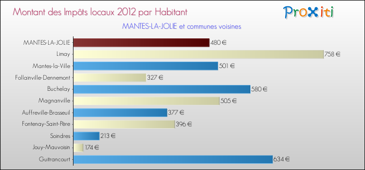 Montant des impôts locaux par Habitant pour MANTES-LA-JOLIE et les communes proches Comparaison des impôts locaux par habitant pour MANTES-LA-JOLIE et les communes voisines