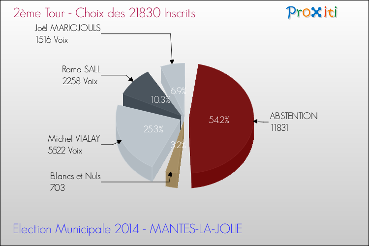 Résultats par rapport aux inscrits au 2ème Tour des Elections Municipales 2014 de la commune de MANTES-LA-JOLIE Elections Municipales 2014 - Résultats par rapport aux inscrits au 2ème Tour pour la commune de MANTES-LA-JOLIE