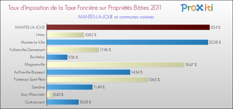 Taux d'imposition de la taxe foncière sur le bati 2011 pour MANTES-LA-JOLIE et les communes proches Comparaison des taux d'imposition de la taxe foncière sur le bati 2011 pour MANTES-LA-JOLIE et les communes voisines