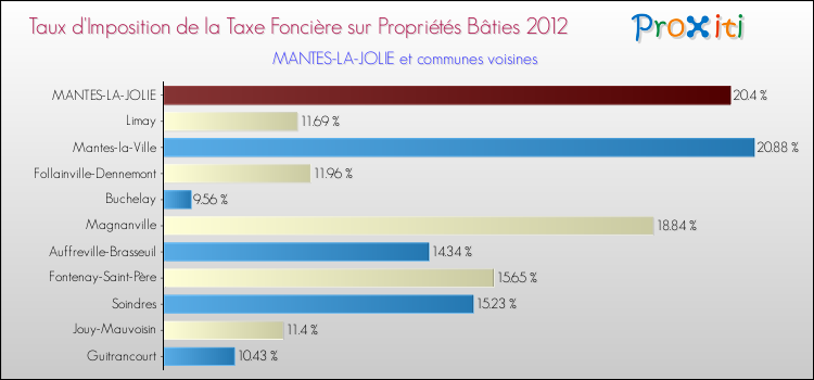 Taux d'imposition de la taxe foncière sur le bati 2012 pour MANTES-LA-JOLIE et les communes proches Comparaison des taux d'imposition de la taxe foncière sur le bati 2012 pour MANTES-LA-JOLIE et les communes voisines