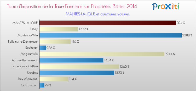 Taux d'imposition de la taxe foncière sur le bati 2014 pour MANTES-LA-JOLIE et les communes proches Comparaison des taux d'imposition de la taxe foncière sur le bati 2014 pour MANTES-LA-JOLIE et les communes voisines