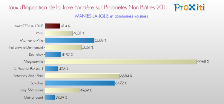 Taux d'imposition de la taxe foncière sur les immeubles et terrains non batis 2011 pour MANTES-LA-JOLIE et les communes proches Comparaison des taux d'imposition de la taxe foncière sur les immeubles et terrains non batis 2011 pour MANTES-LA-JOLIE et les communes voisines