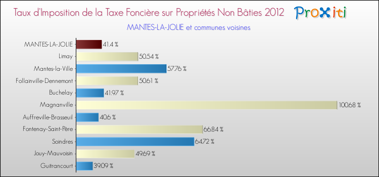 Taux d'imposition de la taxe foncière sur les immeubles et terrains non batis 2012 pour MANTES-LA-JOLIE et les communes proches Comparaison des taux d'imposition de la taxe foncière sur les immeubles et terrains non batis 2012 pour MANTES-LA-JOLIE et les communes voisines