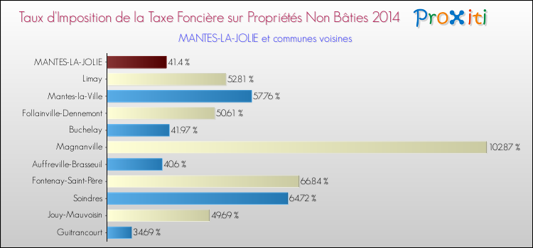 Taux d'imposition de la taxe foncière sur les immeubles et terrains non batis 2014 pour MANTES-LA-JOLIE et les communes proches Comparaison des taux d'imposition de la taxe foncière sur les immeubles et terrains non batis 2014 pour MANTES-LA-JOLIE et les communes voisines