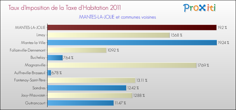 Taux d'imposition de la taxe d'habitation 2011 pour MANTES-LA-JOLIE et les communes proches Comparaison des taux d'imposition de la taxe d'habitation 2011 pour MANTES-LA-JOLIE et les communes voisines