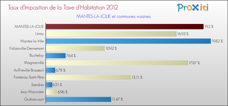 Taux d'imposition de la taxe d'habitation 2012 pour MANTES-LA-JOLIE et les communes proches Comparaison des taux d'imposition de la taxe d'habitation 2012 pour MANTES-LA-JOLIE et les communes voisines