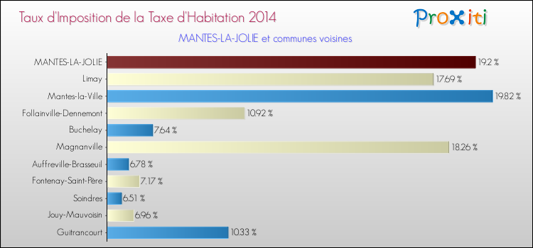 Taux d'imposition de la taxe d'habitation 2014 pour MANTES-LA-JOLIE et les communes proches Comparaison des taux d'imposition de la taxe d'habitation 2014 pour MANTES-LA-JOLIE et les communes voisines