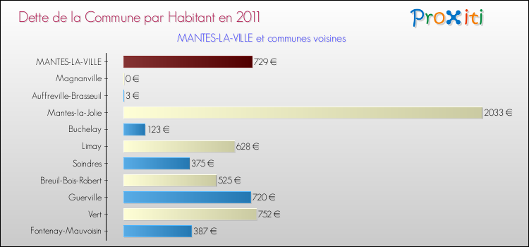 Dette par habitant de la commune en 2011 pour MANTES-LA-VILLE et les communes proches Comparaison de la dette par habitant de la commune en 2011 pour MANTES-LA-VILLE et les communes voisines