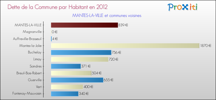 Dette par habitant de la commune en 2012 pour MANTES-LA-VILLE et les communes proches Comparaison de la dette par habitant de la commune en 2012 pour MANTES-LA-VILLE et les communes voisines