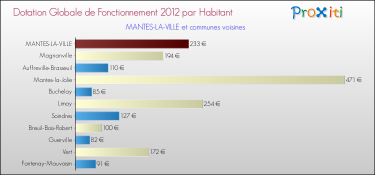 Montant des dotations globales de fonctionnement DGF par Habitant pour MANTES-LA-VILLE et les communes proches Comparaison des des dotations globales de fonctionnement DGF par habitant pour MANTES-LA-VILLE et les communes voisines