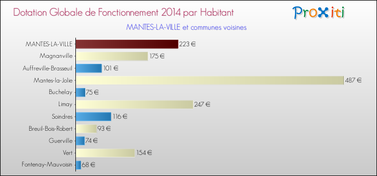 Montant des dotations globales de fonctionnement DGF par Habitant pour MANTES-LA-VILLE et les communes proches en 2014. Comparaison des des dotations globales de fonctionnement DGF par habitant pour MANTES-LA-VILLE et les communes voisines en 2014.