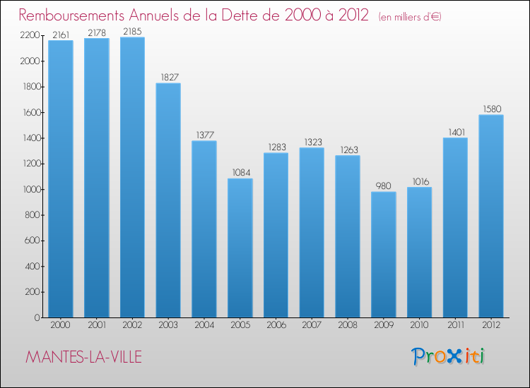 Evolution de l'annuité de la dette pour la commune de MANTES-LA-VILLE de 2000 à 2012 Annuités de la dette pour MANTES-LA-VILLE de 2000 à 2012