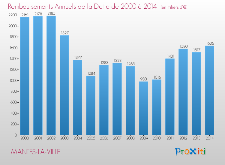 Evolution de l'annuité de la dette pour la commune de MANTES-LA-VILLE de 2000 à 2014 Annuités de la dette pour MANTES-LA-VILLE de 2000 à 2014