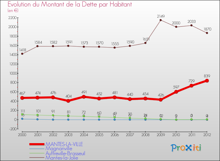 Evolution de la dette par habitant pour la commune de MANTES-LA-VILLE et les communes proches de 2000 à 2012 Comparaison de la dette par habitant pour MANTES-LA-VILLE et les communes voisines de 2000 à 2012