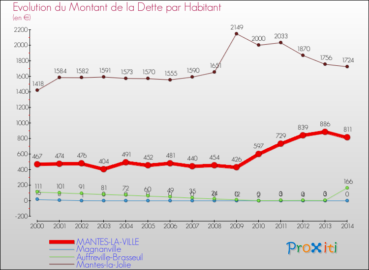 Evolution de la dette par habitant pour la commune de MANTES-LA-VILLE et les communes proches de 2000 à 2014 Comparaison de la dette par habitant pour MANTES-LA-VILLE et les communes voisines de 2000 à 2014