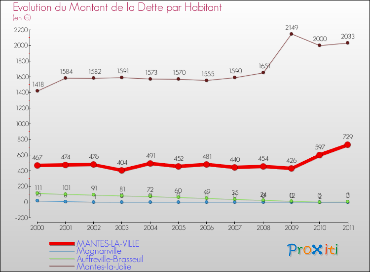 Evolution de la dette par habitant pour la commune de MANTES-LA-VILLE et les communes proches Comparaison de la dette par habitant pour MANTES-LA-VILLE et les communes voisines