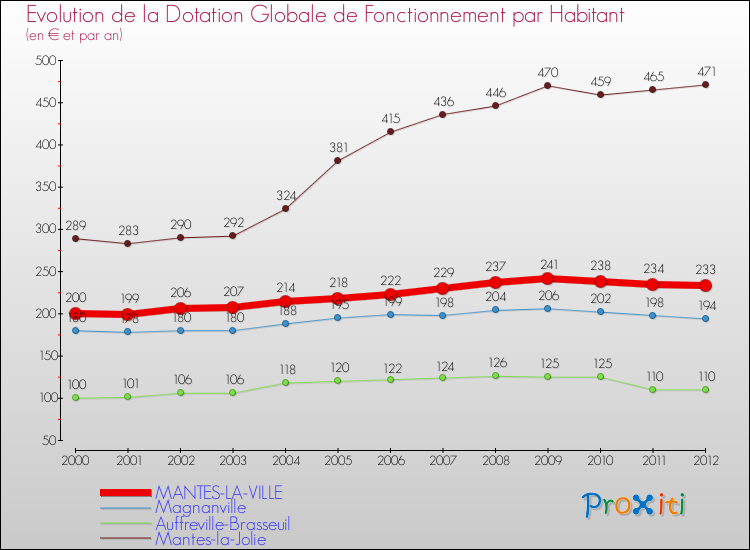 Evolution et montant de la dotation globale de fonctionnement par Habitant pour MANTES-LA-VILLE et les communes proches Comparaison des dotations globales de fonctionnement par habitant pour MANTES-LA-VILLE et les communes voisines