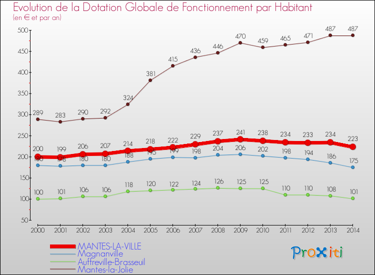 Evolution et montant de la dotation globale de fonctionnement par Habitant pour MANTES-LA-VILLE et les communes proches de 2000 à 2014. Comparaison des dotations globales de fonctionnement par habitant pour MANTES-LA-VILLE et les communes voisines de 2000 à 2014.