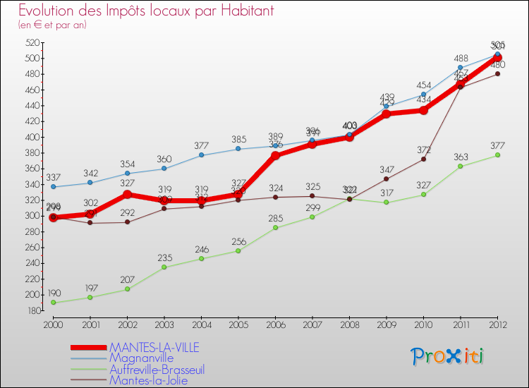 Evolution et montant des impôts locaux par Habitant pour MANTES-LA-VILLE et les communes proches Comparaison des impôts locaux par habitant pour MANTES-LA-VILLE et les communes voisines