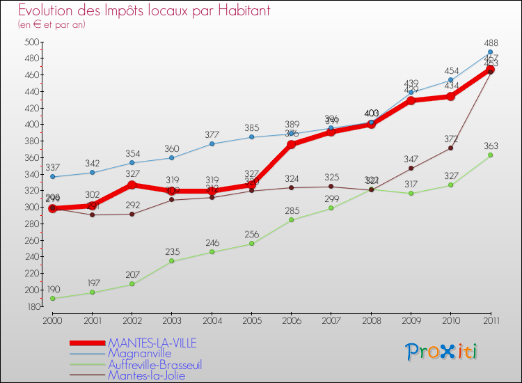 Evolution et montant des impôts locaux par Habitant pour MANTES-LA-VILLE et les communes proches Comparaison des impôts locaux par habitant pour MANTES-LA-VILLE et les communes voisines