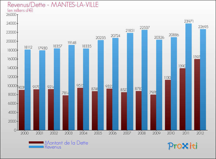 Evolution comparée de la dette et des revenus pour la commune de MANTES-LA-VILLE de 2000 à 2012 Comparaison de la dette et des revenus pour MANTES-LA-VILLE de 2000 à 2012