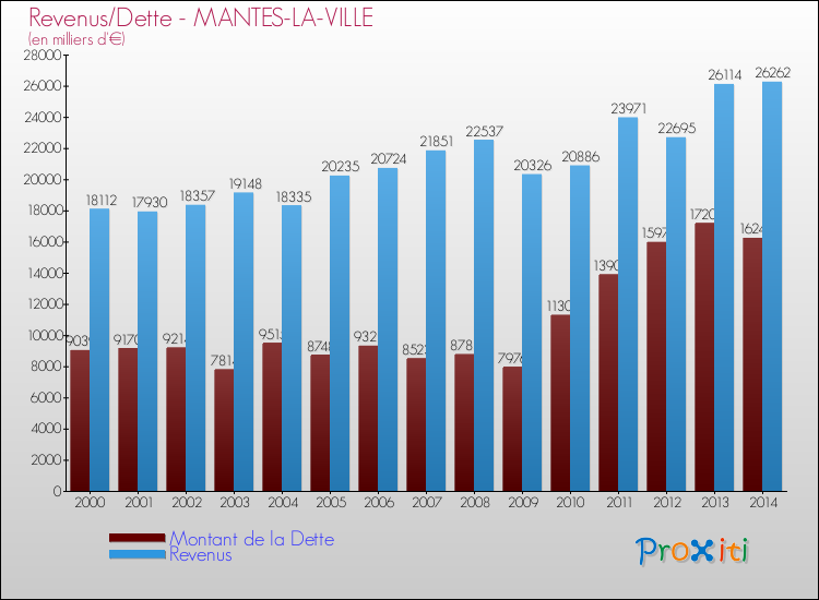 Evolution comparée de la dette et des revenus pour la commune de MANTES-LA-VILLE de 2000 à 2014 Comparaison de la dette et des revenus pour MANTES-LA-VILLE de 2000 à 2014