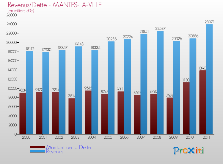 Evolution comparée de la dette et des revenus pour la commune de MANTES-LA-VILLE de 2000 à 2011 Comparaison de la dette et des revenus pour MANTES-LA-VILLE de 2000 à 2011