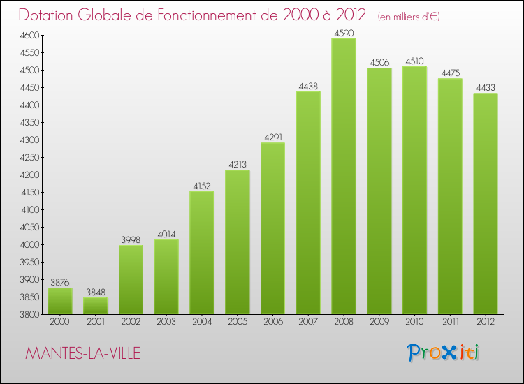 Evolution du montant de la Dotation Globale de Fonctionnement pour la commune de MANTES-LA-VILLE de 2000 à 2012 Evolution du montant de la Dotation Globale de Fonctionnement pour MANTES-LA-VILLE de 2000 à 2012