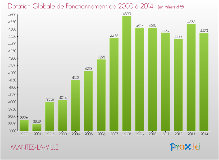 Evolution du montant de la Dotation Globale de Fonctionnement pour la commune de MANTES-LA-VILLE de 2000 à 2014 Evolution du montant de la Dotation Globale de Fonctionnement pour MANTES-LA-VILLE de 2000 à 2014