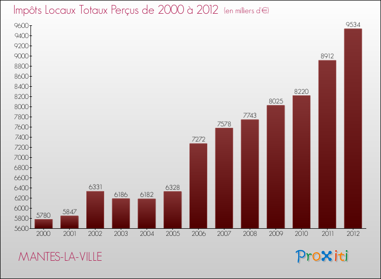 Evolution des Impôts Locaux pour la commune de MANTES-LA-VILLE de 2000 à 2012 Evolution des Impôts Locaux pour MANTES-LA-VILLE de 2000 à 2012