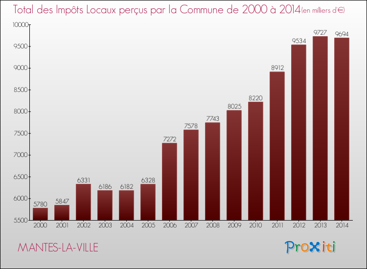 Evolution des Impôts Locaux pour la commune de MANTES-LA-VILLE de 2000 à 2014 Evolution des Impôts Locaux pour MANTES-LA-VILLE de 2000 à 2014