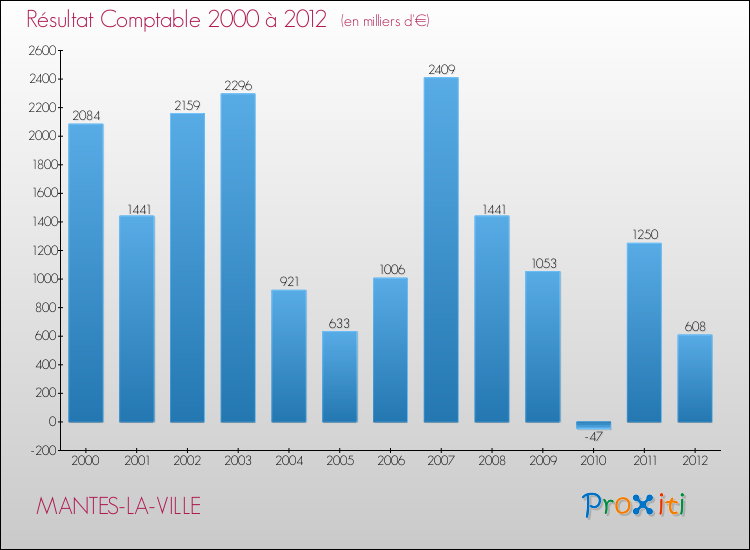 Evolution du résultat comptable pour la commune de MANTES-LA-VILLE de 2000 à 2012 Evolution du résultat comptable pour MANTES-LA-VILLE de 2000 à 2012