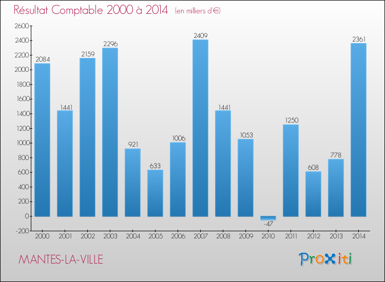 Evolution du résultat comptable pour la commune de MANTES-LA-VILLE de 2000 à 2014 Evolution du résultat comptable pour MANTES-LA-VILLE de 2000 à 2014