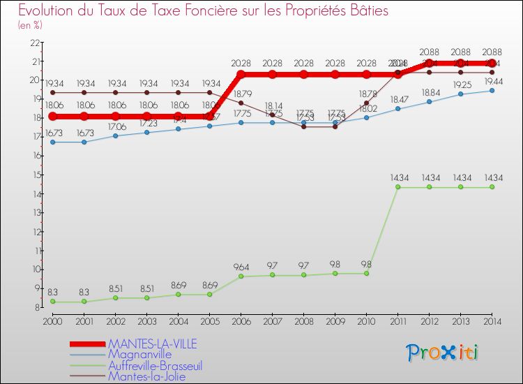Evolution du taux de la taxe foncière sur le bati pour MANTES-LA-VILLE et les communes proches de 2000 à 2014 Comparaison des taux de taxe foncière sur le bati pour MANTES-LA-VILLE et les communes voisines de 2000 à 2014