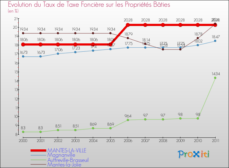 Evolution du taux de la taxe foncière sur le bati pour MANTES-LA-VILLE et les communes proches Comparaison des taux de taxe foncière sur le bati pour MANTES-LA-VILLE et les communes voisines
